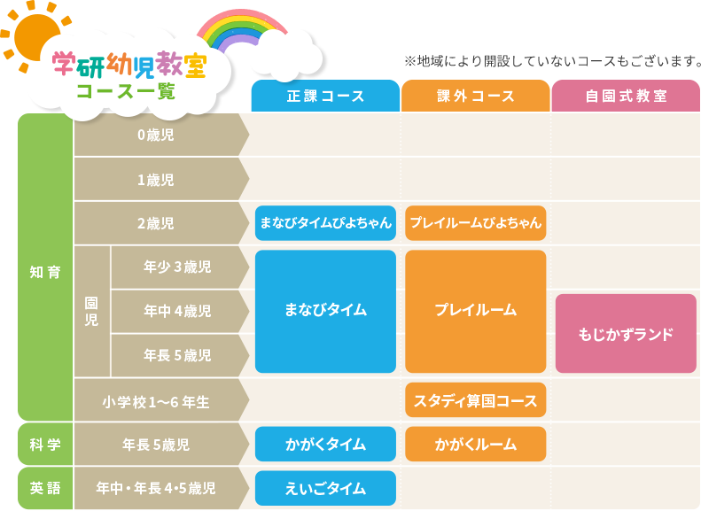 学研幼児教室コース一覧