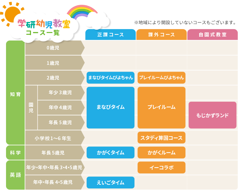 学研幼児教室コース一覧