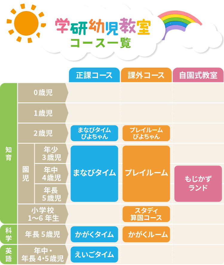 学研幼児教室｜独自のカリキュラムと豊富な教材で楽しく学ぶ教室です。 学研幼児教室は、幼児、未就園児、小学校低学年を対象に、幼稚園・保育園・こども園の教室 で文字・数・知恵、科学、英語などを、独自のカリキュラムと豊富な教材で楽しく学ぶ教室です。