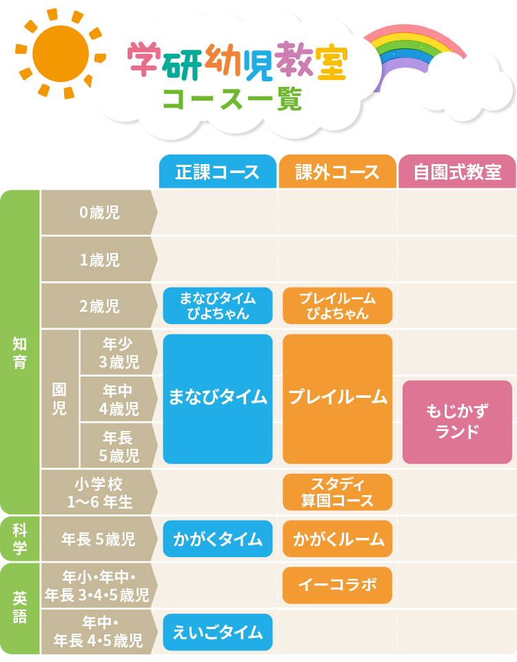 学研幼児教室コース一覧